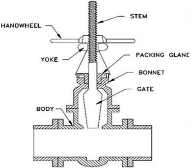 Components of an OS&Y valve