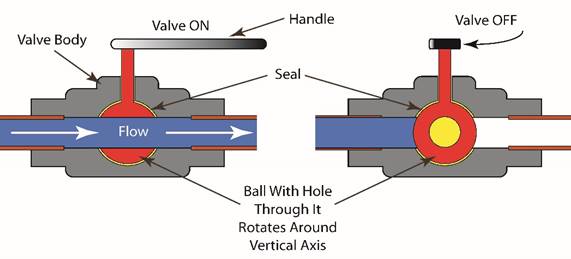 Working of a jacketed ball valve