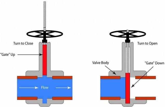 Working of a double disc gate valve