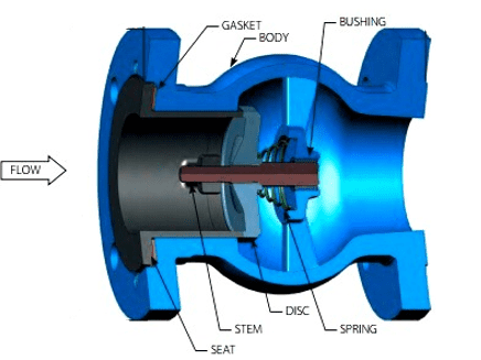 Components of a nozzle check valve