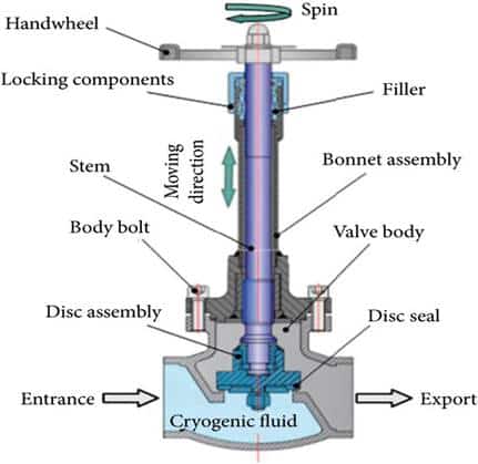 Components of a cryogenic globe valve