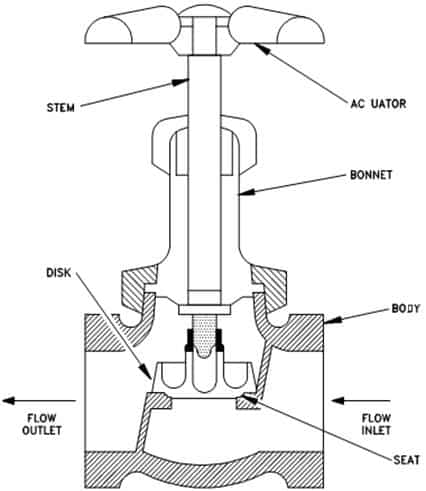 Components of a stop check valve