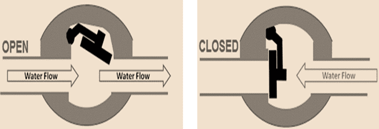 Working of a non-return flap valve